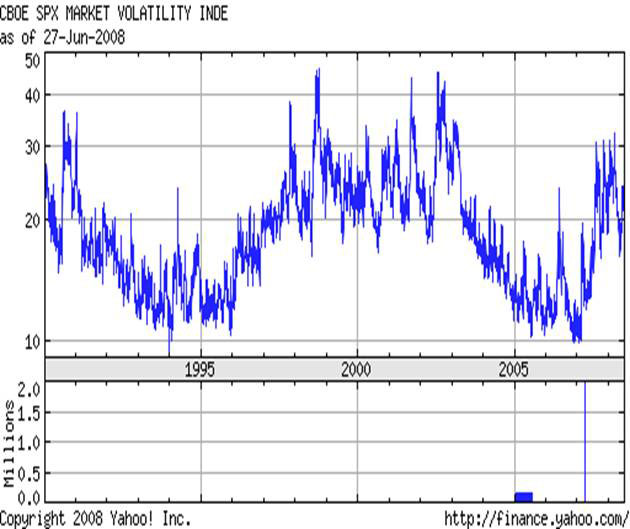 Chart for CBOE VOLATILITY INDEX (^VIX)