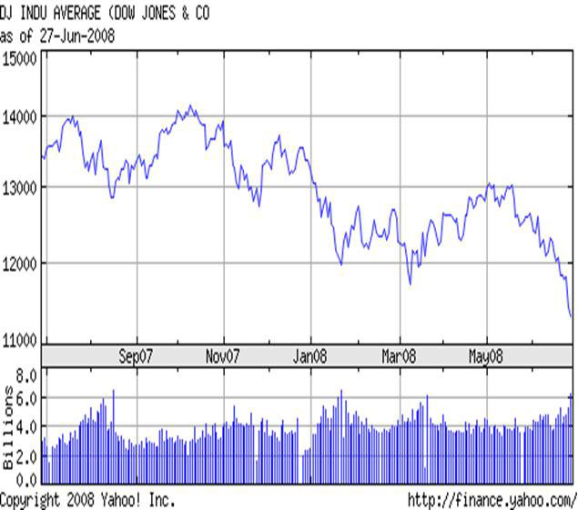 Chart for DOW JONES INDUSTRIAL AVERAGE IN (^DJI)