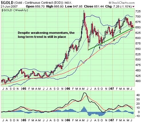 gold shakeout