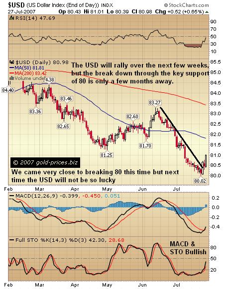 The USD Bounces