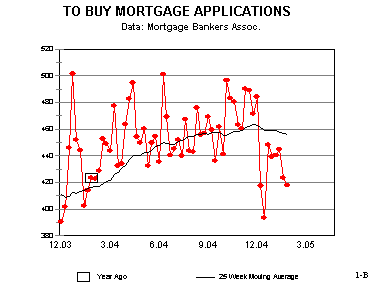 Mortgage Applications