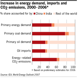 Increase in energy demand