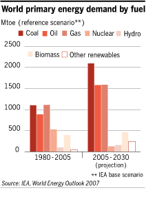 World primary energy demand by fuel