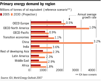primary energy demand by region
