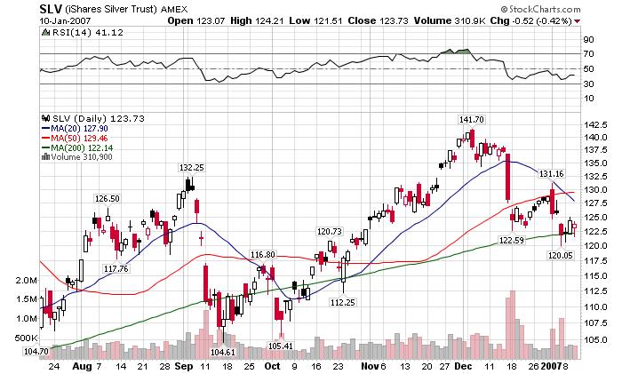 SLV Candlestick Chart 011007