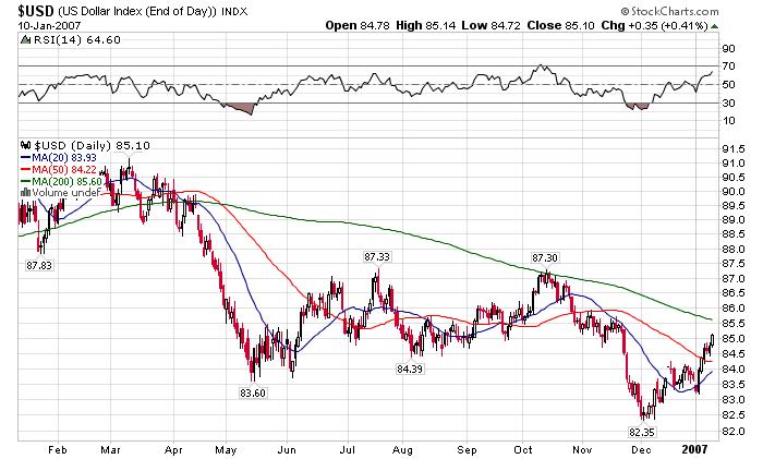 US Dollar Index 1 Year 011007
