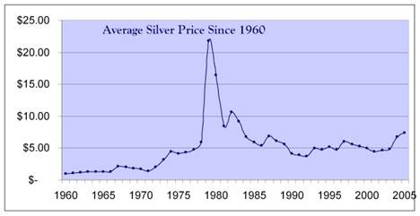 Silver prices through the years