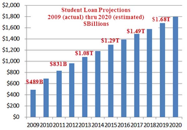 Student Loan Projections