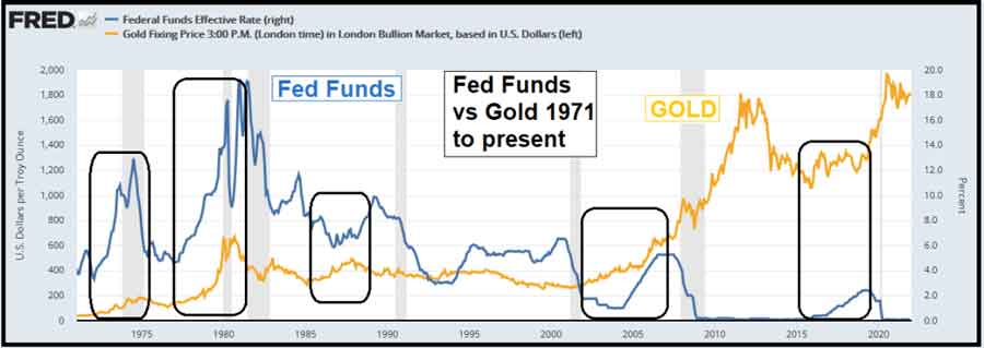 Fed-Funds-vs-Gold.jpg