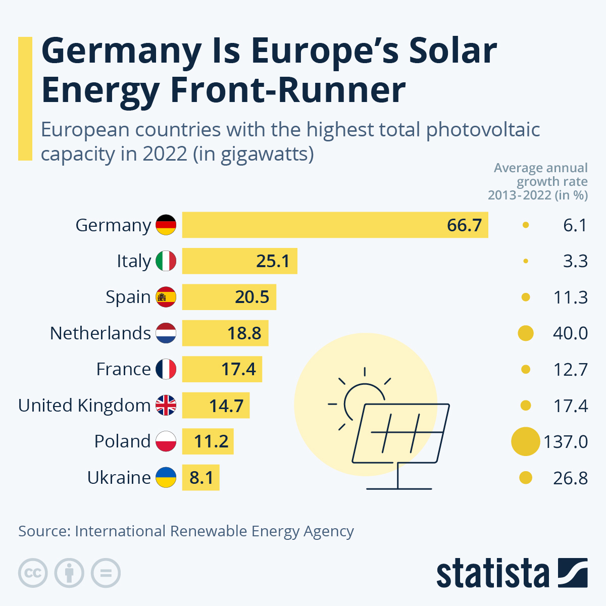 Infographic: Germany Is Europe's Solar Energy Front-Runner | Statista