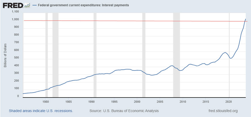 Interest payments on federal debt exceed 1 trillion dollars annually