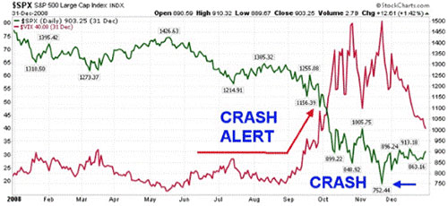 VIX - Your Crash Warning Alert System