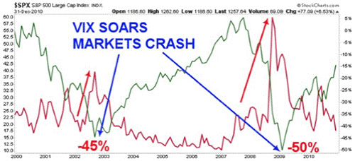 VIX - Your Crash Warning Alert System