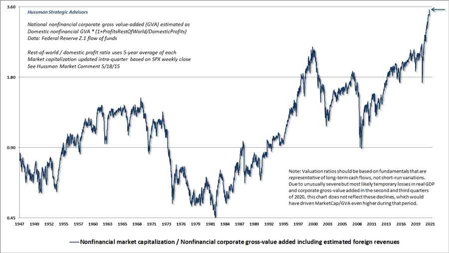 Hussman MarketCap/GVA