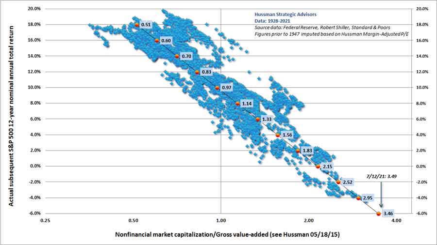 Market valuations and subsequent S&P 500 total returns