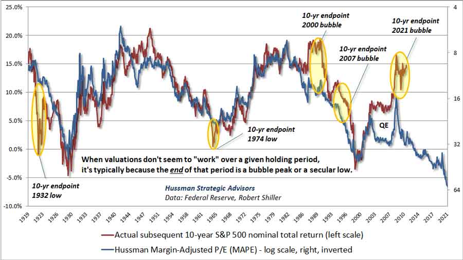 When valuations don't seem to work, they have often reached an extreme