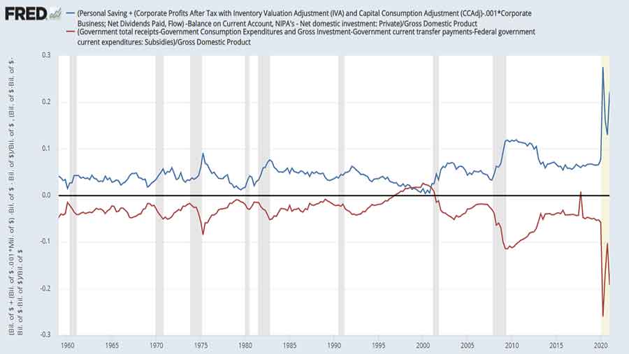 The deficit of one sector is the surplus of other sectors