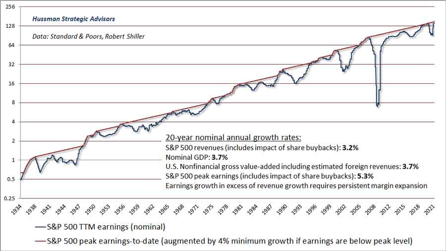 S&P 500 peak-to-peak earnings