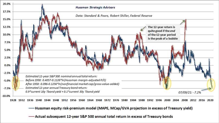 Hussman equity risk premium measure