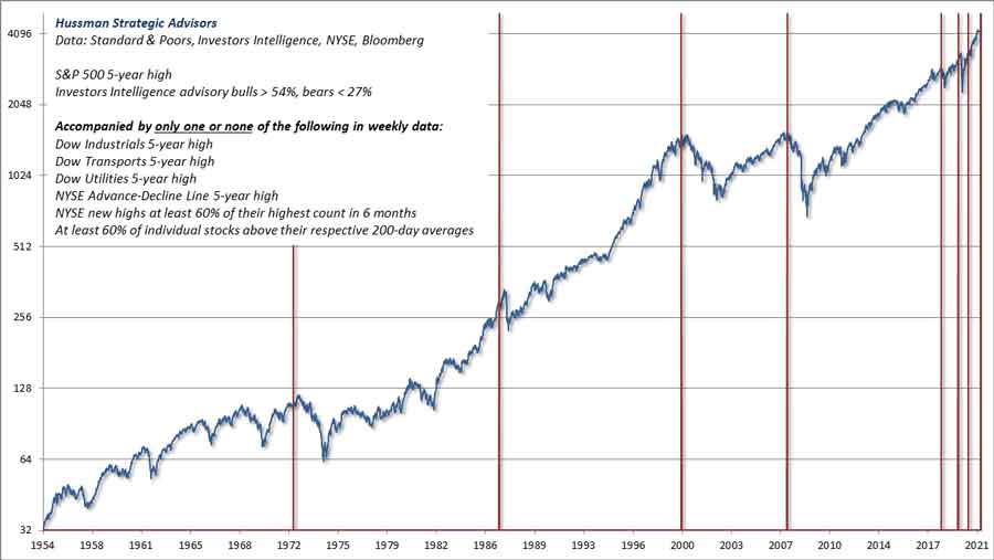 Emerging stock market divergences - July 2021