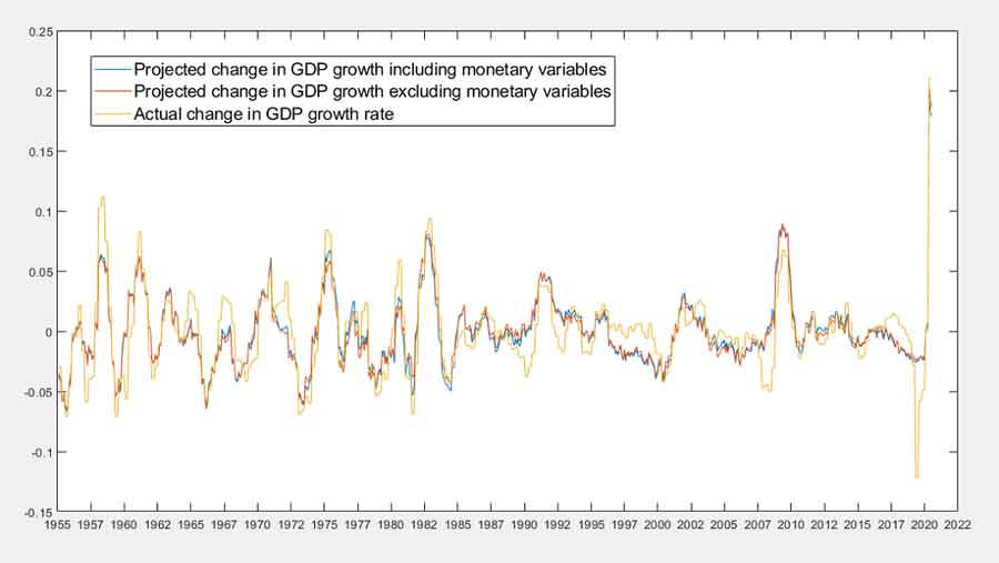 Real GDP growth with monetary and non-monetary projections