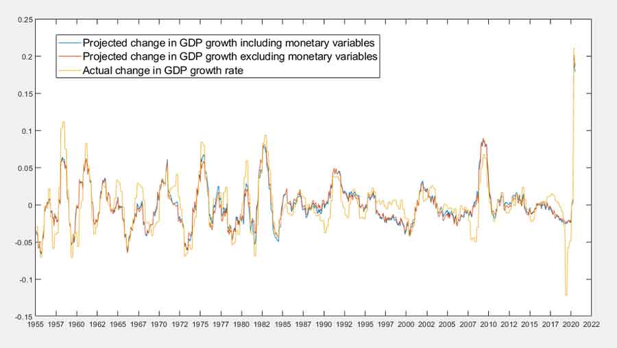 Real GDP growth with monetary and non-monetary projections