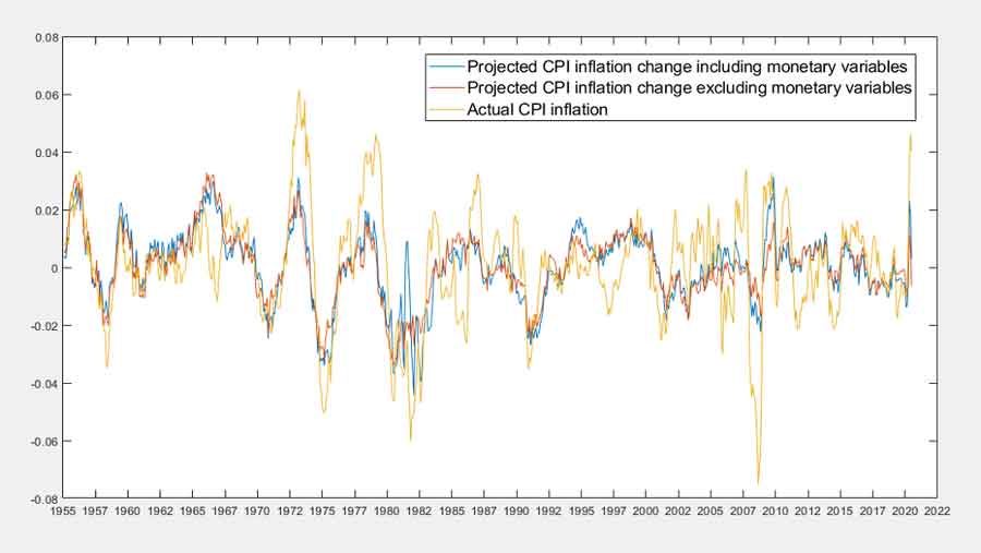 CPI inflation changes with monetary and non-monetary projections