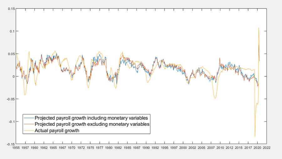 Non-farm payroll growth with monetary and nonmonetary projections