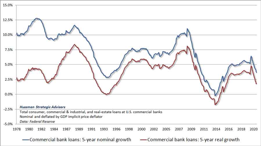 Commercial bank loan growth
