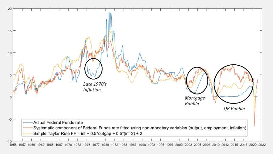 Hussman - Systematic and activist components of monetary policy